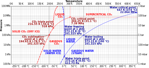 Comparison_carbon_dioxide_water_phase_diagrams.svg
