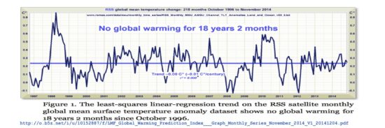 NO GLOBAL WARMING for 18 years